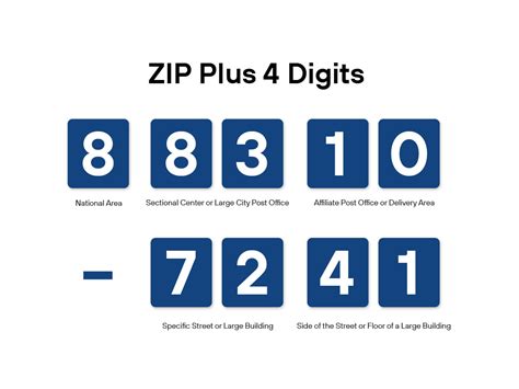 zip code plus 4|USPS & International Address Verification .
